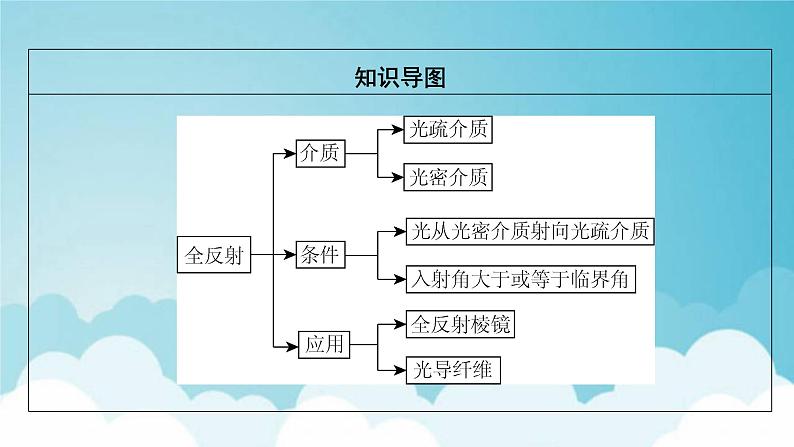 粤教版高中物理选择性必修第一册第四章光及其应用第3节光的全反射与光纤技术课件04