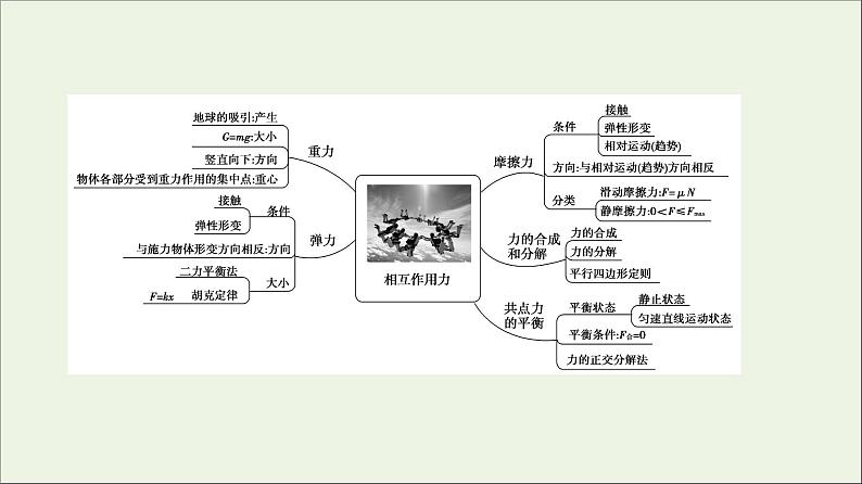 教科版高中物理必修第一册第3章相互作用章末综合提升课件03