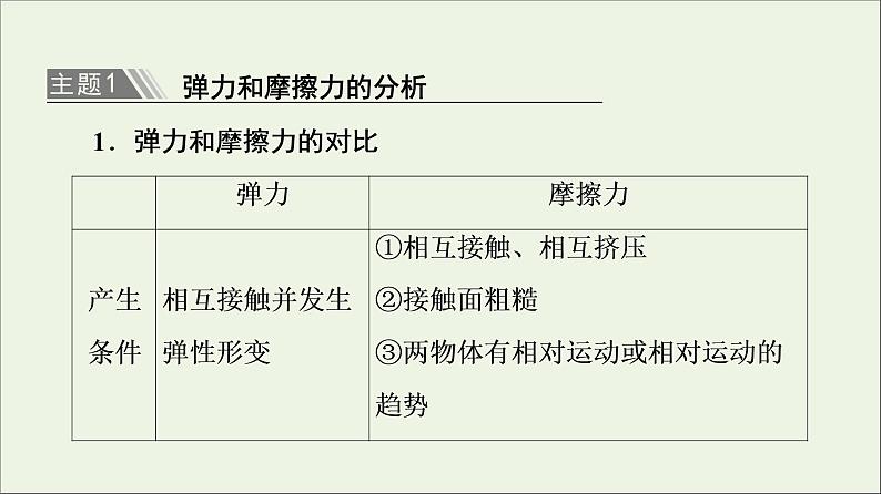 教科版高中物理必修第一册第3章相互作用章末综合提升课件05