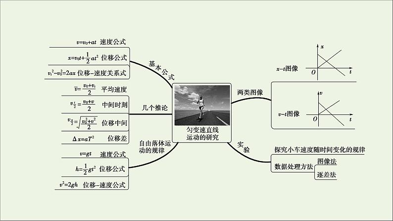 教科版高中物理必修第一册第2章匀变速直线运动的规律章末综合提升课件03