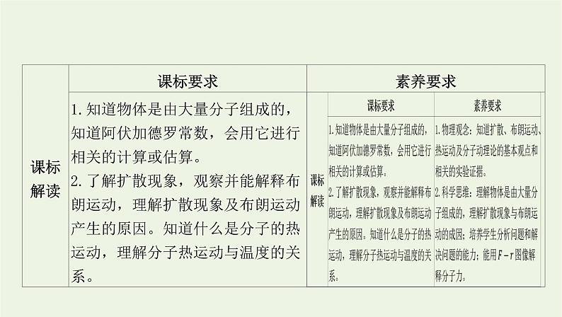 新人教版高中物理选择性必修第三册第一章分子动理论第1节分子动理论的基本内容课件第2页