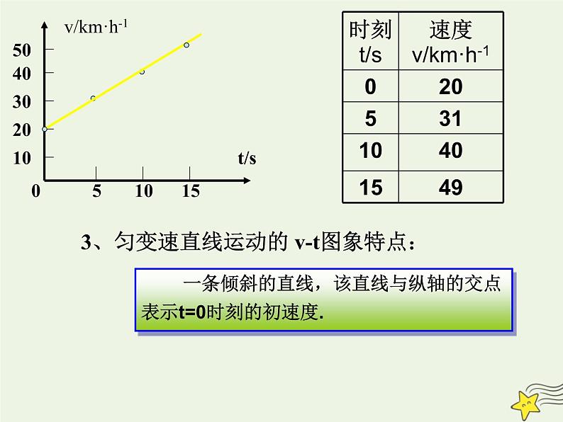 新人教版高中物理必修1第二章匀变速直线运动的研究第2节匀变速直线运动的速度与时间的关系3课件第8页