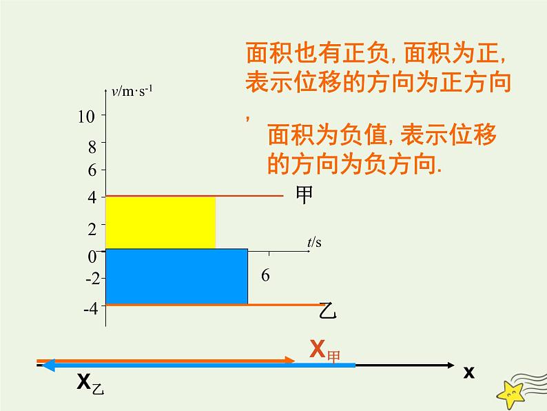 新人教版高中物理必修1第二章匀变速直线运动的研究第3节匀变速直线运动的位移与时间的关系课件04