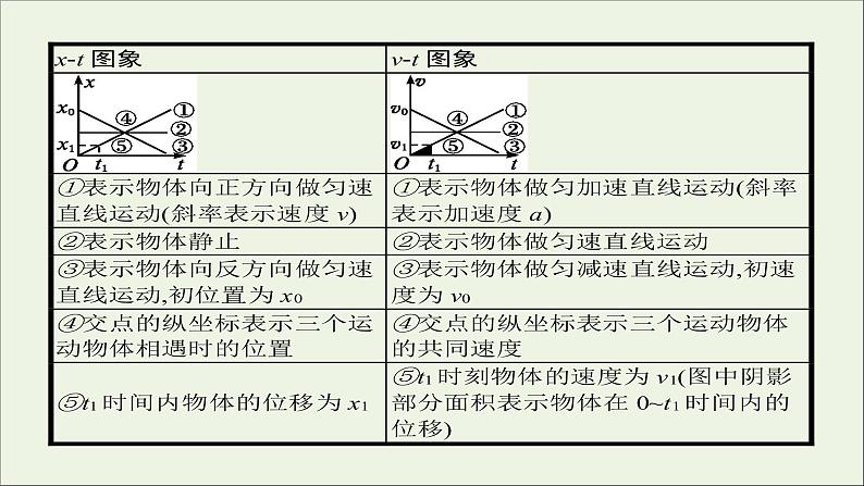 新人教版高中物理必修1第二章匀变速直线运动的研究第3节匀变速直线运动的位移与时间的关系课件08