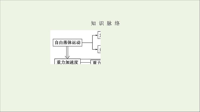 新人教版高中物理必修1第二章匀变速直线运动的研究第5_6节自由落体运动伽利略对自由落体运动的研究3课件第3页