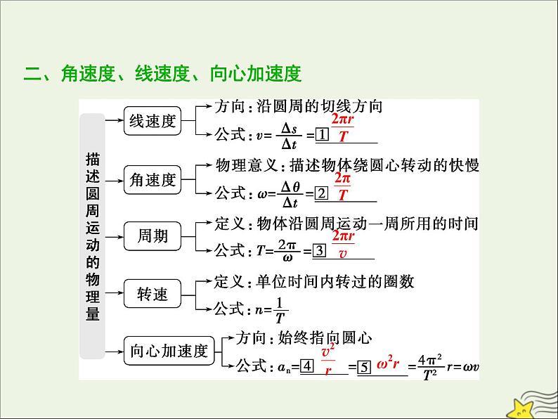 高考物理一轮复习第四章曲线运动万有引力与航天第三节圆周运动课件第4页