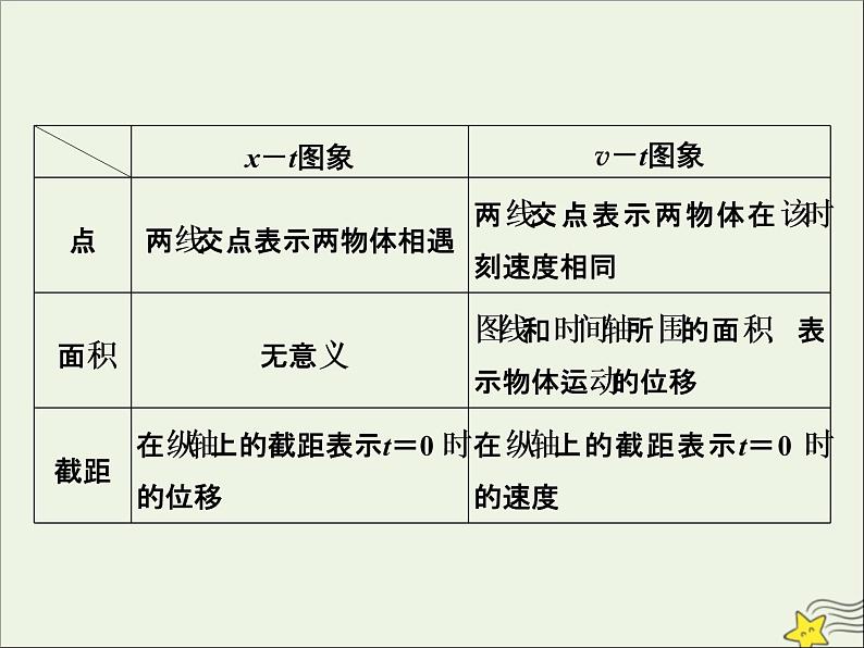 高考物理一轮复习第一章运动的描述匀变速直线运动的研究素养提升课一运动图象追及相遇问题课件03