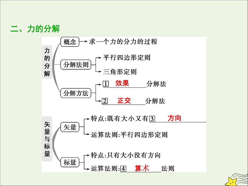 高考物理一轮复习第二章相互作用第三节力的合成与分解课件第5页