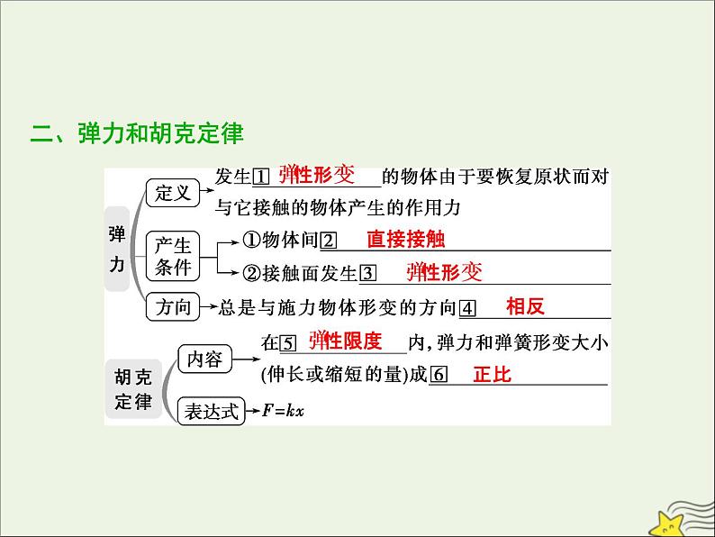 高考物理一轮复习第二章相互作用第一节重力弹力课件第6页