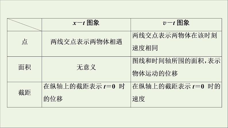 浙江专用高考物理一轮复习第一章运动的描述匀变速直线运动的研究素养提升课一运动图象追及相遇问题课件+学案04