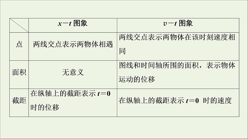 江苏专用高考物理一轮复习第一章运动的描述匀变速直线运动的研究素养提升课一运动图象追及相遇问题课件+学案04