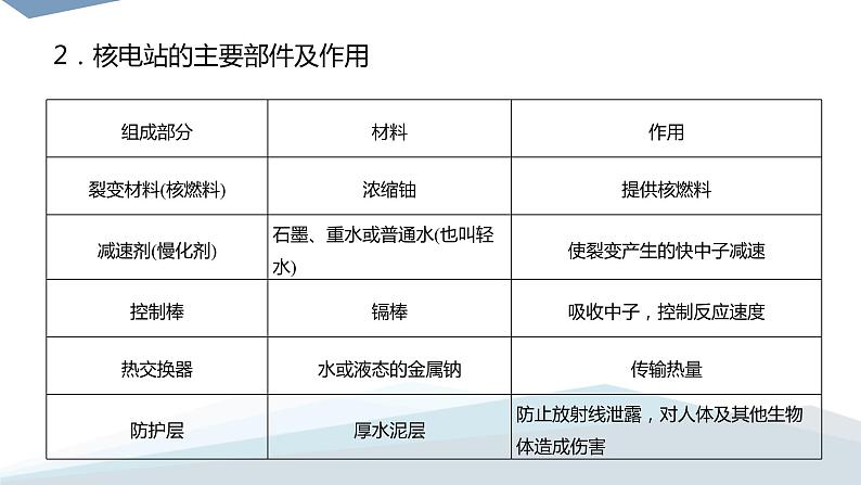 2022-2023年人教版(2019)新教材高中物理选择性必修3 第5章原子核5-4核裂变与核聚变5“基本”粒子课件第8页