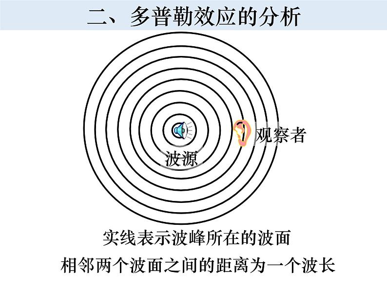 2022-2023年人教版(2019)新教材高中物理选择性必修1 第3章机械波3-5多普勒效应课件(2)05