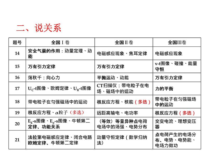 高考物理课件 评说物理高考题第7页