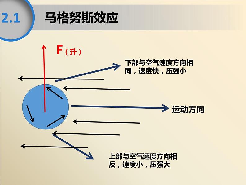 高考物理课件 运动——马格努斯滑翔机08