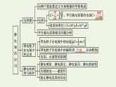 2022-2023年粤教版(2019)新教材高中物理必修3 第2章静电场的应用本章整合课件