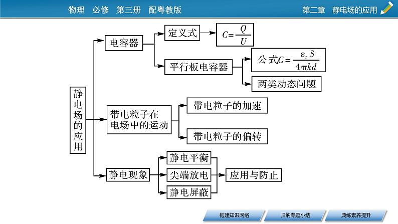 2022-2023年粤教版(2019)新教材高中物理必修3 第2章静电场的应用本章小结课件03