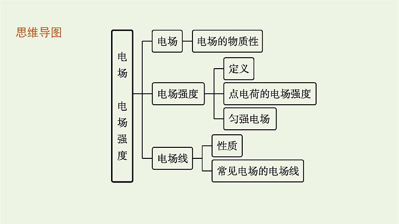 2022-2023年粤教版(2019)新教材高中物理必修3 第1章静电场的描述1-3电场电场强度课件04