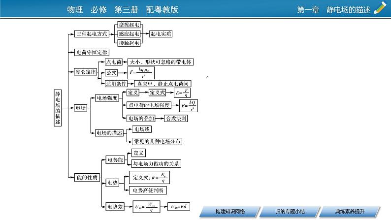 2022-2023年粤教版(2019)新教材高中物理必修3 第1章静电场的描述本章小结课件03