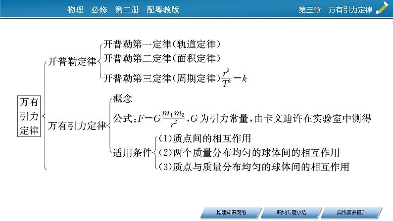 2022-2023年粤教版(2019)新教材高中物理必修2 第3章万有引力定律本章小结课件03