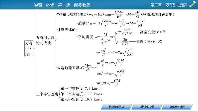 2022-2023年粤教版(2019)新教材高中物理必修2 第3章万有引力定律本章小结课件04