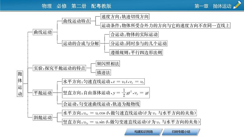 2022-2023年粤教版(2019)新教材高中物理必修2 第1章抛体运动本章小结课件第3页