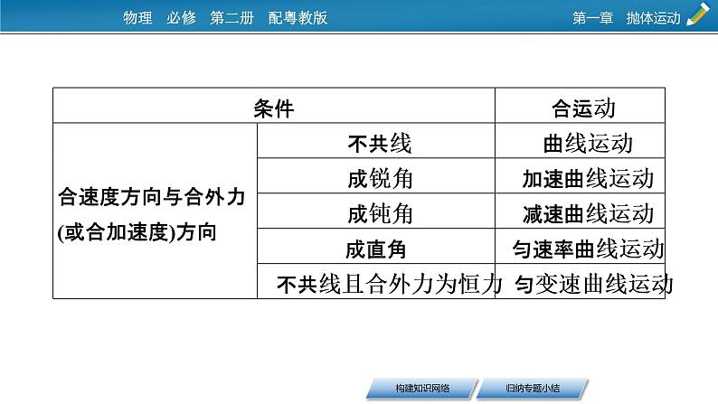 2022-2023年粤教版(2019)新教材高中物理必修2 第1章抛体运动本章小结课件第7页