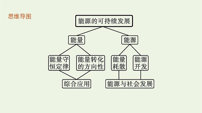 2022-2023年粤教版(2019)新教材高中物理必修3 第5章电能与能源的可持续发展5-2能源的利用方式5-3能量的转化与守恒5-4能源与环境课件04