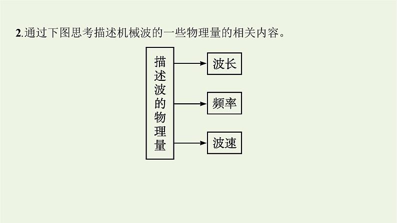 2022-2023年人教版(2019)新教材高中物理选择性必修1 第3章机械波本章整合课件第4页