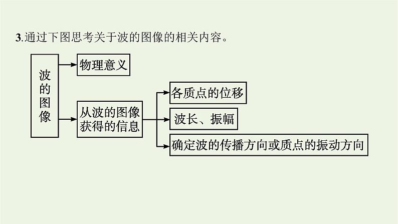 2022-2023年人教版(2019)新教材高中物理选择性必修1 第3章机械波本章整合课件第5页