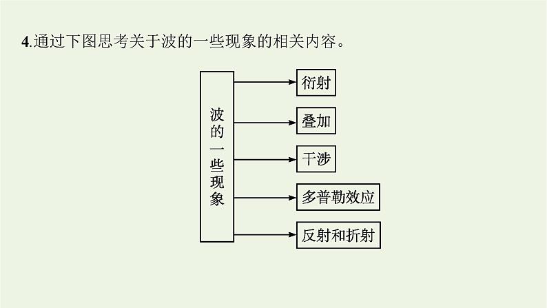 2022-2023年人教版(2019)新教材高中物理选择性必修1 第3章机械波本章整合课件第6页