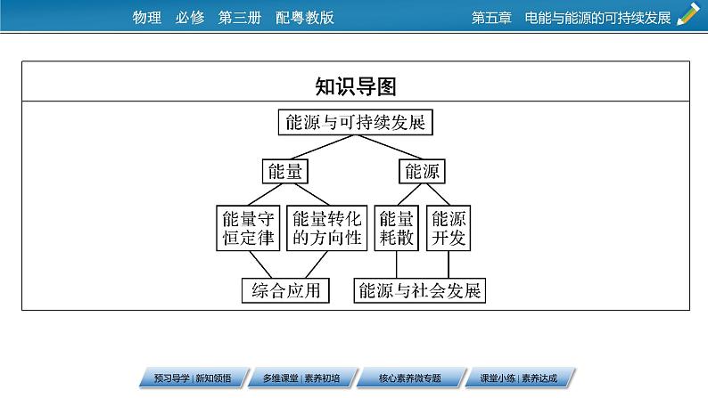 2022-2023年粤教版(2019)新教材高中物理必修3 第5章电能与能源的可持续发展5-2能源的利用方式5-3能量的转化与守恒5-4能源与环境课件(2)第4页