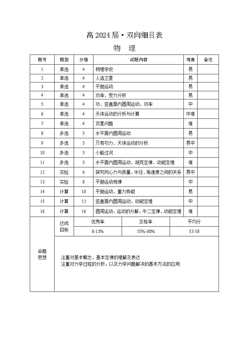 三峡名校联盟高2024届第二期联考物理双向细目表第1页