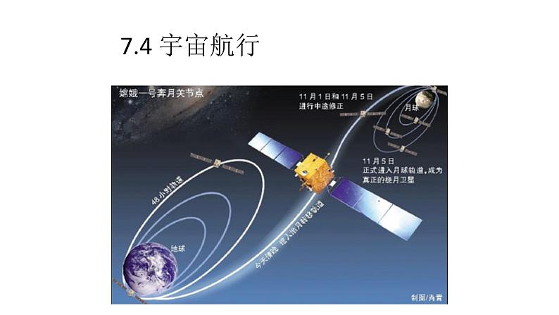 2022-2023年人教版(2019)新教材高中物理必修2 第7章万有引力与宇宙航行7-4宇宙航行课件(2)第1页