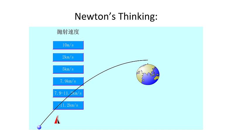 2022-2023年人教版(2019)新教材高中物理必修2 第7章万有引力与宇宙航行7-4宇宙航行课件(2)第4页