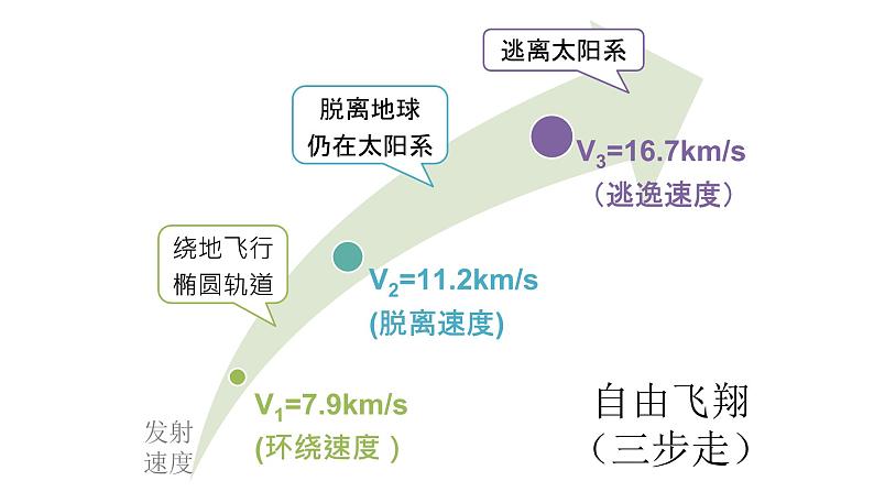 2022-2023年人教版(2019)新教材高中物理必修2 第7章万有引力与宇宙航行7-4宇宙航行课件(2)第5页