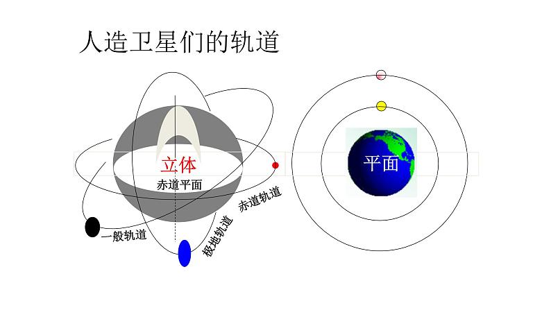 2022-2023年人教版(2019)新教材高中物理必修2 第7章万有引力与宇宙航行7-4宇宙航行课件(2)第6页