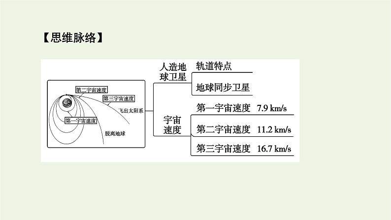 2022-2023年人教版(2019)新教材高中物理必修2 第7章万有引力与宇宙航行7-4宇宙航行课件第5页