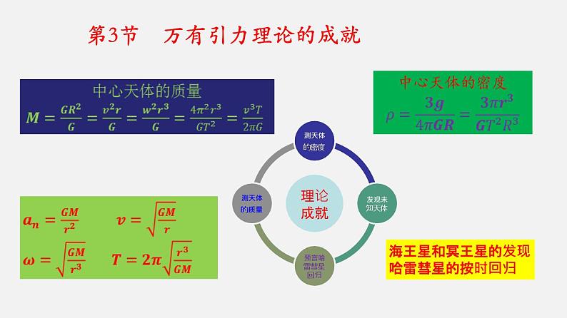 2022-2023年人教版(2019)新教材高中物理必修2 第7章万有引力与宇宙航行7-3万有引力理论的成就课件(2)第1页