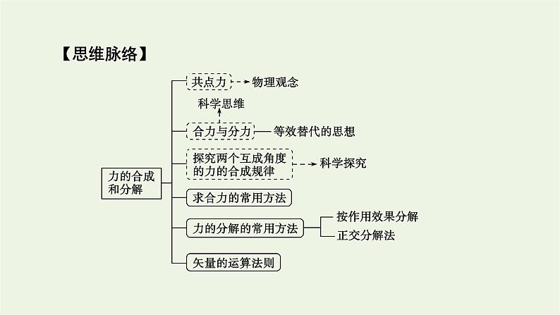 2022-2023年人教版(2019)新教材高中物理必修1 第3章相互作用__力3-4力的合成和分解课件(2)第4页