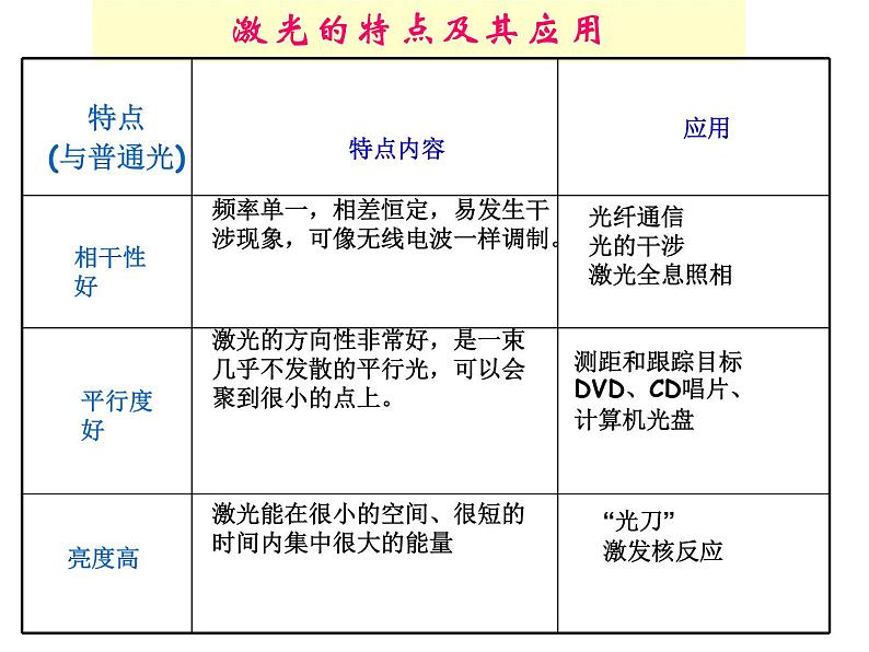 2022-2023年鲁科版(2019)新教材高中物理选择性必修1 第5章光的干涉、衍射和偏振5-5激光与全息照相课件第6页