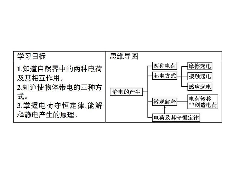 2022-2023年鲁科版(2019)新教材高中物理必修3 第1章静电力与电场强度1-1静电的产生及其微观解释课件02