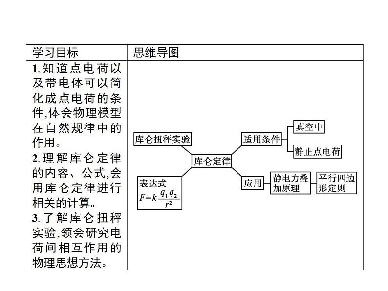 2022-2023年鲁科版(2019)新教材高中物理必修3 第1章静电力与电场强度1-2库仑定律课件02