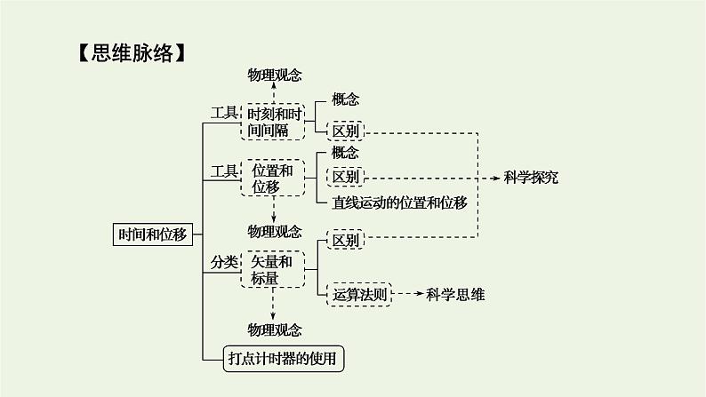 2022-2023年人教版(2019)新教材高中物理必修1 第1章运动的描述1-2时间位移课件(2)04