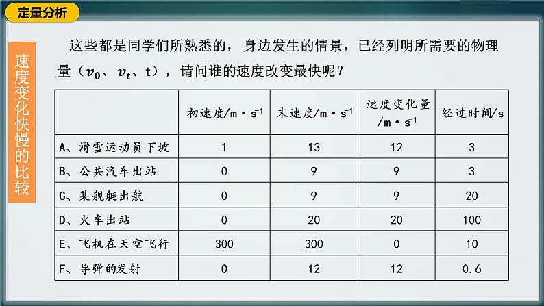 2022-2023年人教版(2019)新教材高中物理必修1 第1章运动的描述1-4速度变化快慢的描述—加速度课件(3)第7页