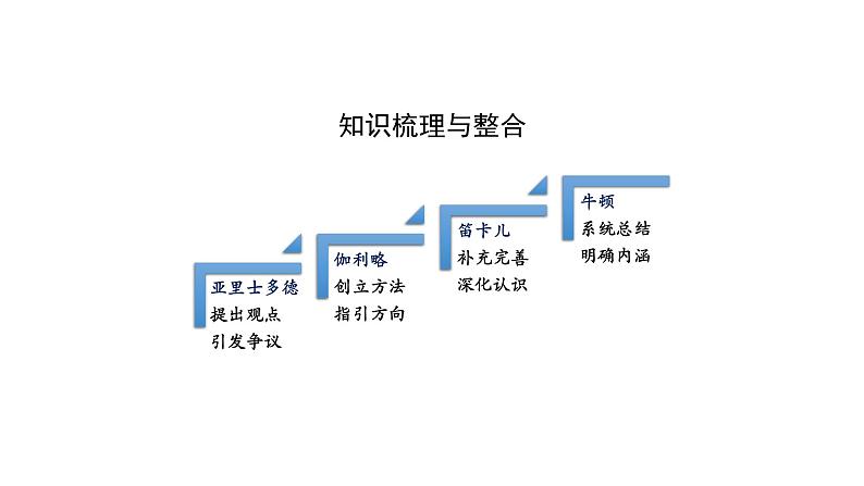 2022-2023年人教版(2019)新教材高中物理必修1 第4章运动和力的关系复习课件第3页