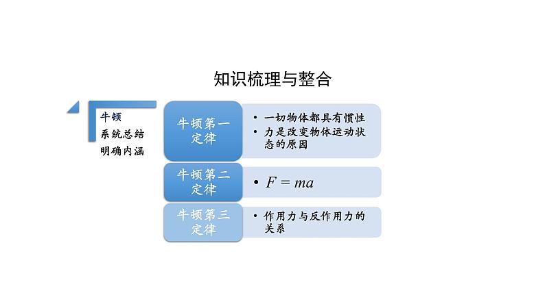 2022-2023年人教版(2019)新教材高中物理必修1 第4章运动和力的关系复习课件第4页