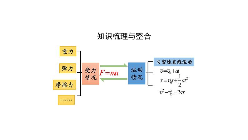 2022-2023年人教版(2019)新教材高中物理必修1 第4章运动和力的关系复习课件第5页