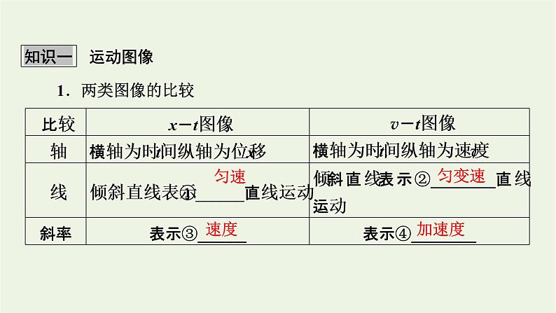 2022-2023年高考物理一轮复习 第1章直线运动的研究能力课运动的图像追及和相遇问题课件03