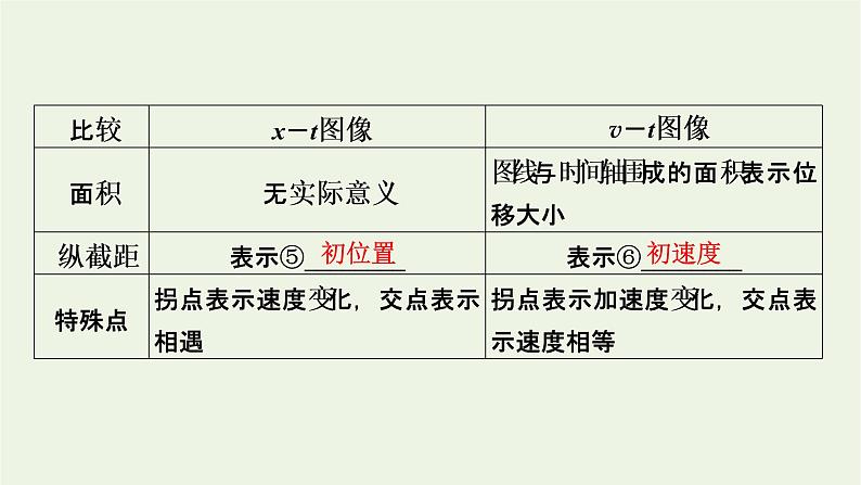 2022-2023年高考物理一轮复习 第1章直线运动的研究能力课运动的图像追及和相遇问题课件04